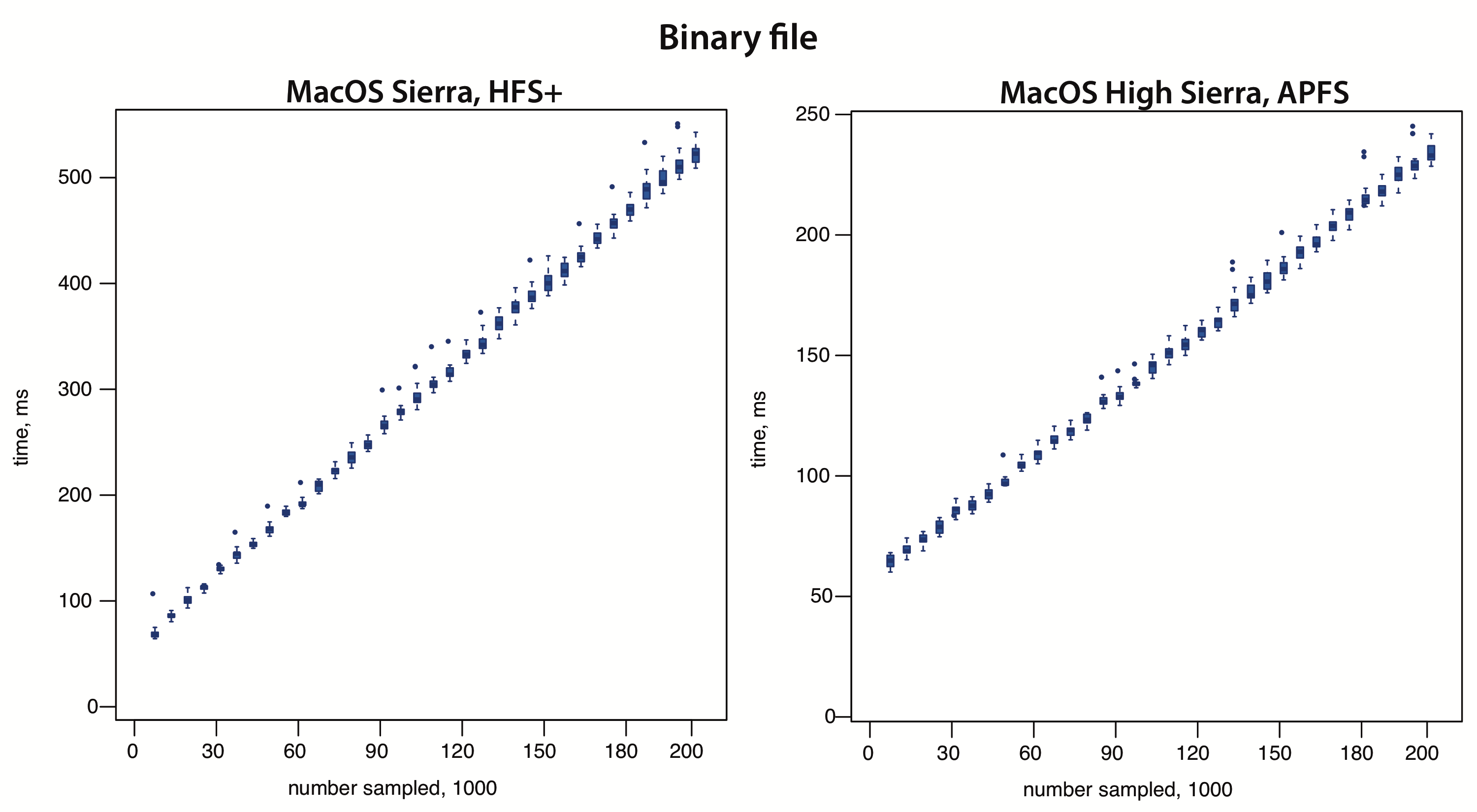 binary